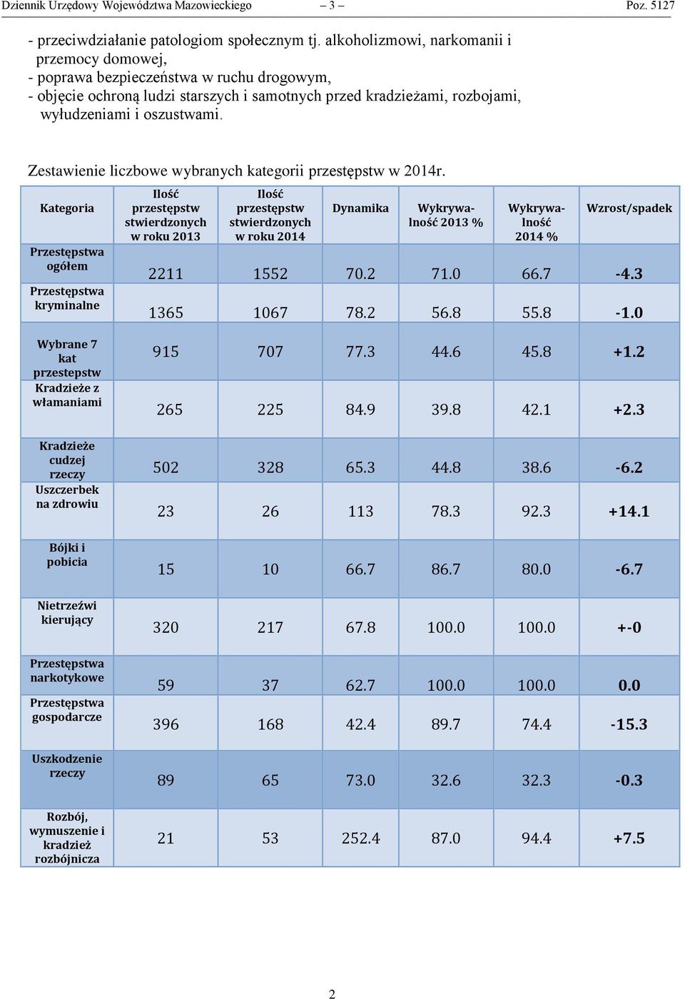Zestawienie liczbowe wybranych kategorii przestępstw w 2014r.