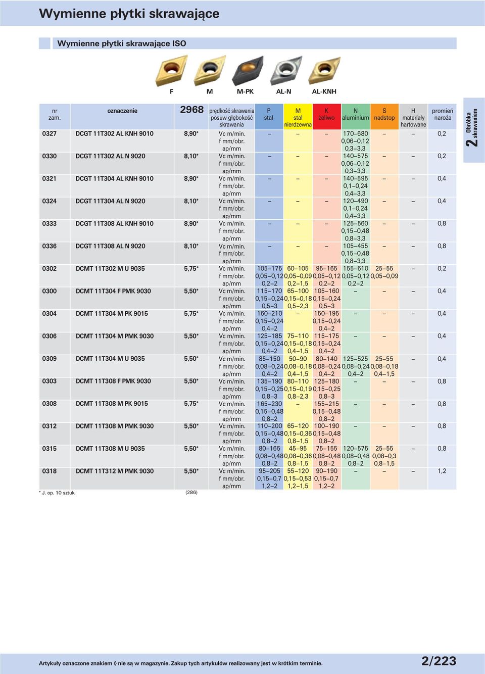 0,06 0,12 ap/mm 0,3 3,3 0330 DCGT 11T302 AL N 9020 8,10* Vc m/min. 140 575 0,2 f mm/obr. 0,06 0,12 ap/mm 0,3 3,3 0321 DCGT 11T304 AL KNH 9010 8,90* Vc m/min. 140 595 0,4 f mm/obr.