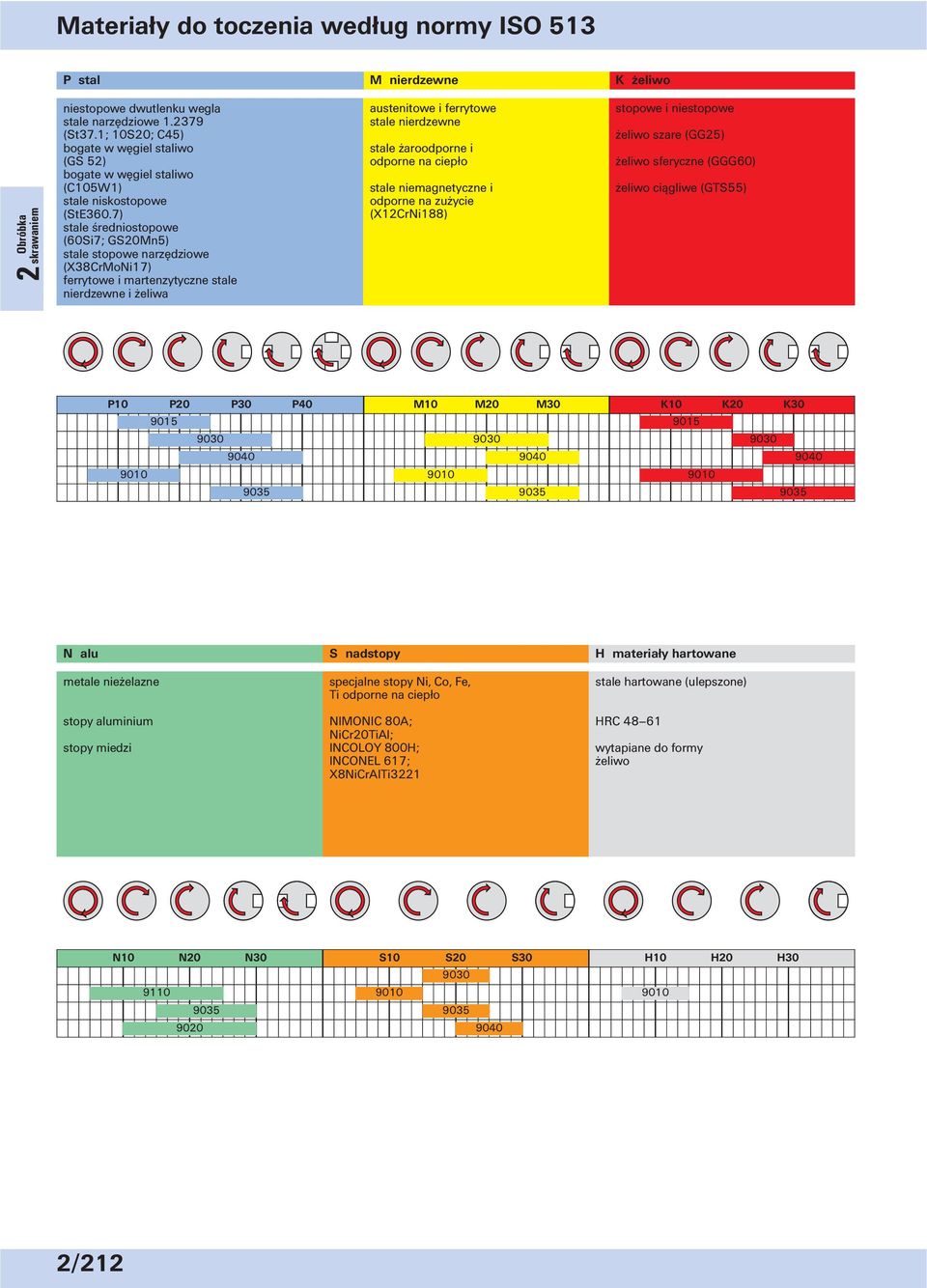 7) stale średniostopowe (60Si7; GS20Mn5) stale stopowe narzędziowe (X38CrMoNi17) ferrytowe i martenzytyczne stale nierdzewne i żeliwa austenitowe i ferrytowe stale nierdzewne stale żaroodporne i