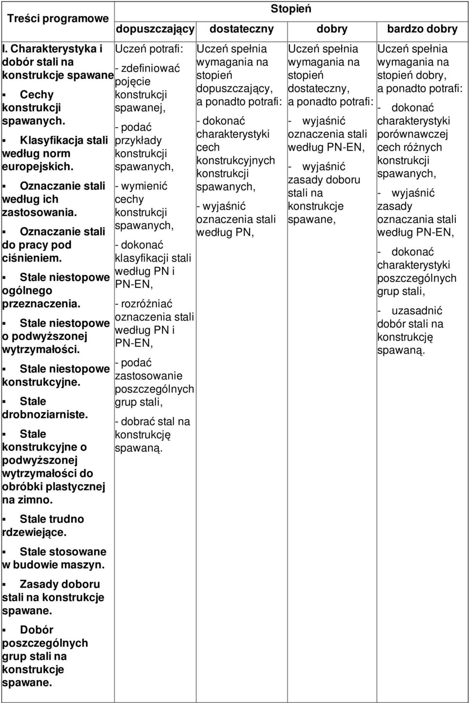 Stale konstrukcyjne o podwyższonej wytrzymałości do obróbki plastycznej na zimno. Stale trudno rdzewiejące. Stale stosowane w budowie maszyn.