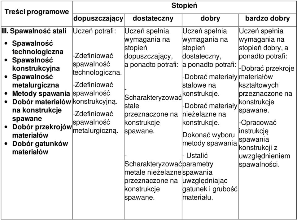 Scharakteryzować stale przeznaczone na Dobrać materiały stalowe na. Dobrać materiały nieżelazne na.