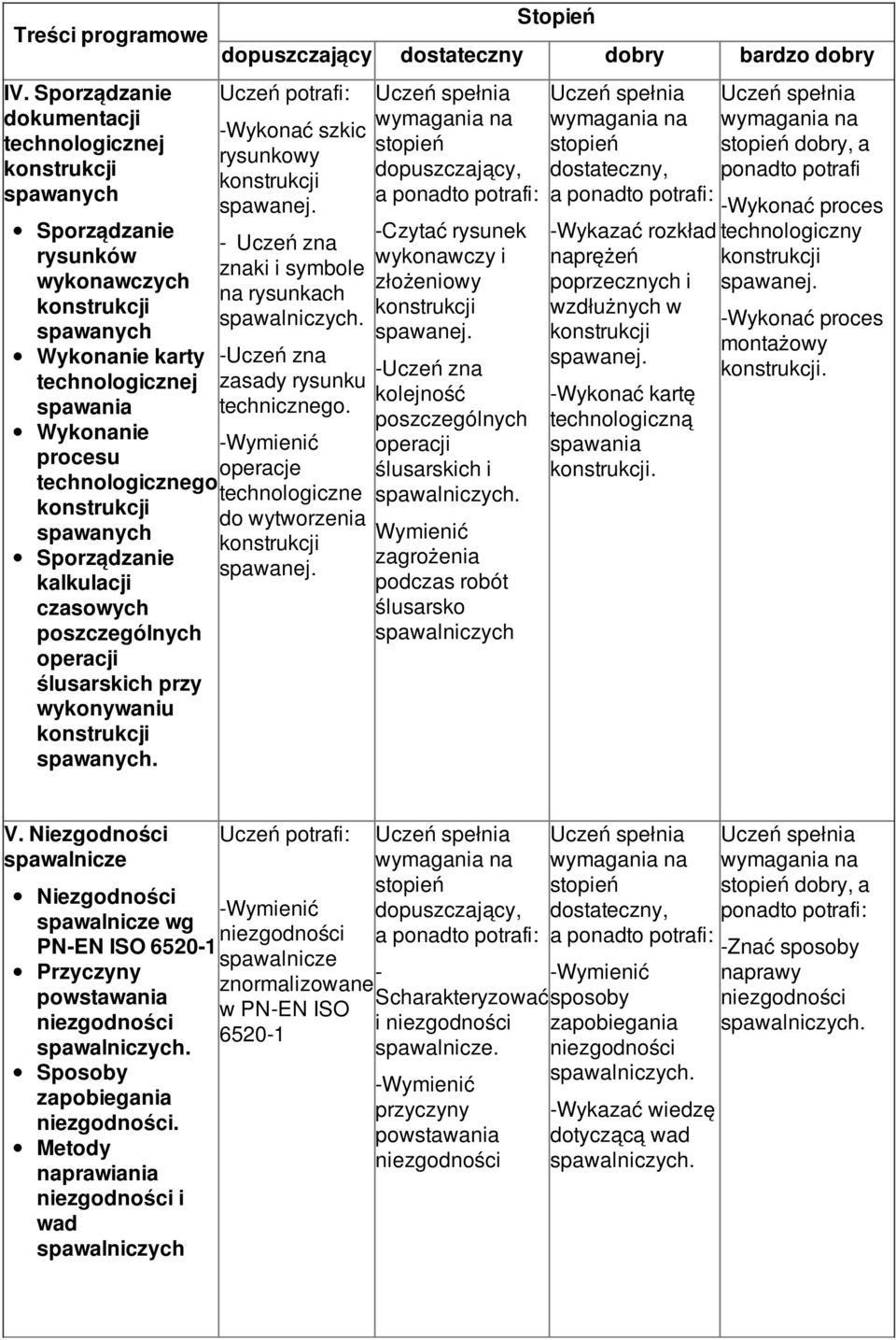 Wymienić operacje technologiczne do wytworzenia Czytać rysunek wykonawczy i złożeniowy Uczeń zna kolejność operacji ślusarskich i Wymienić zagrożenia podczas robót ślusarsko spawalniczych Wykazać