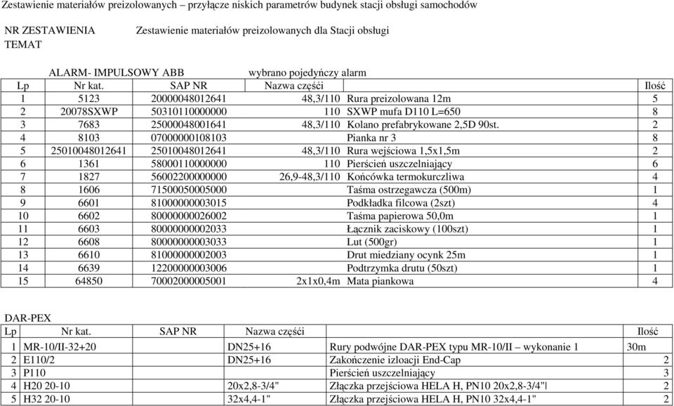 SAP NR Nazwa częśći Ilość 1 5123 20000048012641 48,3/110 Rura preizolowana 12m 5 2 20078SXWP 50310110000000 110 SXWP mufa D110 L=650 8 3 7683 25000048001641 48,3/110 Kolano prefabrykowane 2,5D 90st.