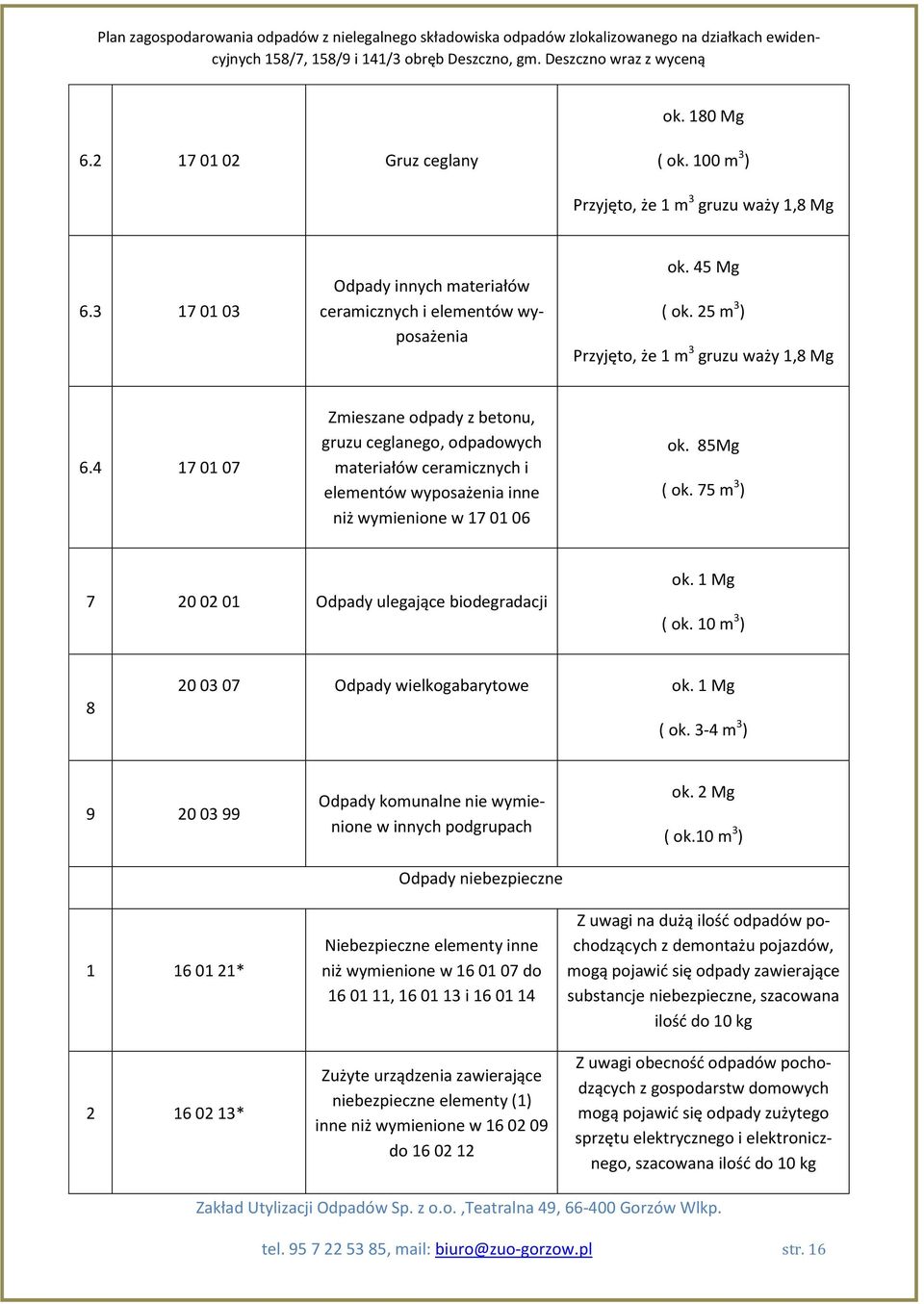 85Mg ( ok. 75 m 3 ) 7 20 02 01 Odpady ulegające biodegradacji ok. 1 Mg ( ok.