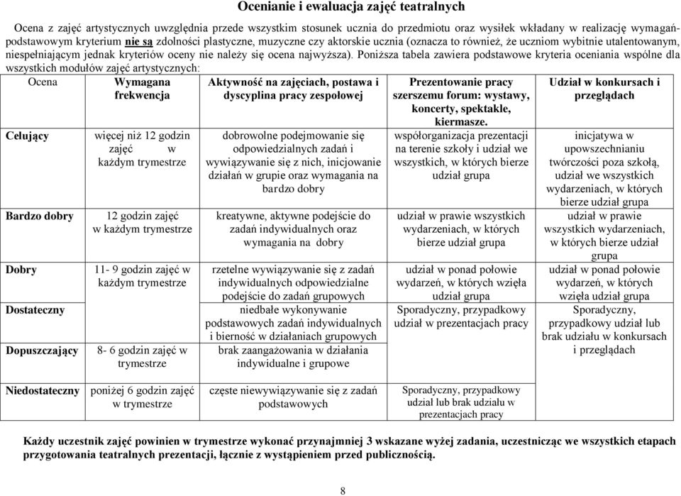 Poniższa tabela zawiera podstawowe kryteria oceniania wspólne dla wszystkich modułów zajęć artystycznych: Ocena Celujący Bardzo dobry Dobry Dostateczny Dopuszczający Wymagana frekwencja więcej niż 12