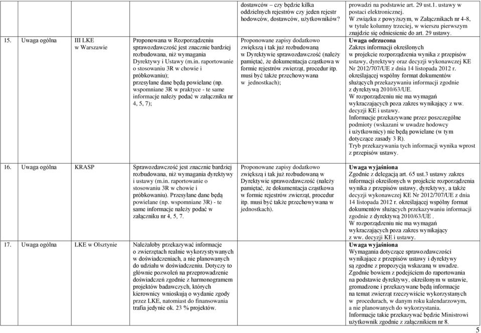 wspomniane 3R w praktyce - te same informacje należy podać w załączniku nr 4, 5, 7); dostawców czy będzie kilka oddzielnych rejestrów czy jeden rejestr hodowców, dostawców, użytkowników?