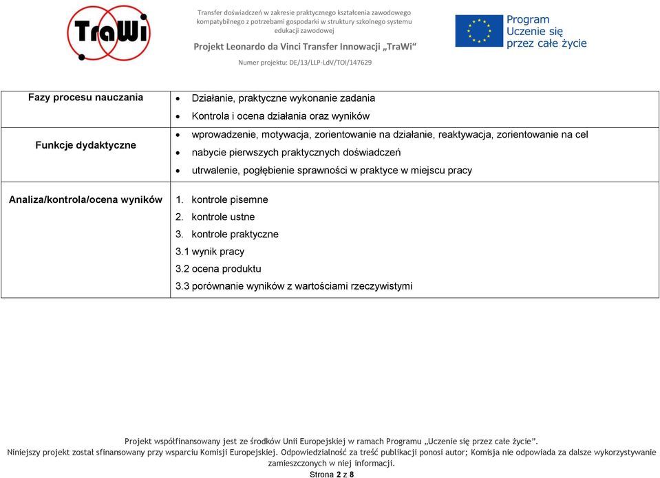 doświadczeń utrwalenie, pogłębienie sprawności w praktyce w miejscu pracy Analiza/kontrola/ocena wyników 1. kontrole pisemne 2.