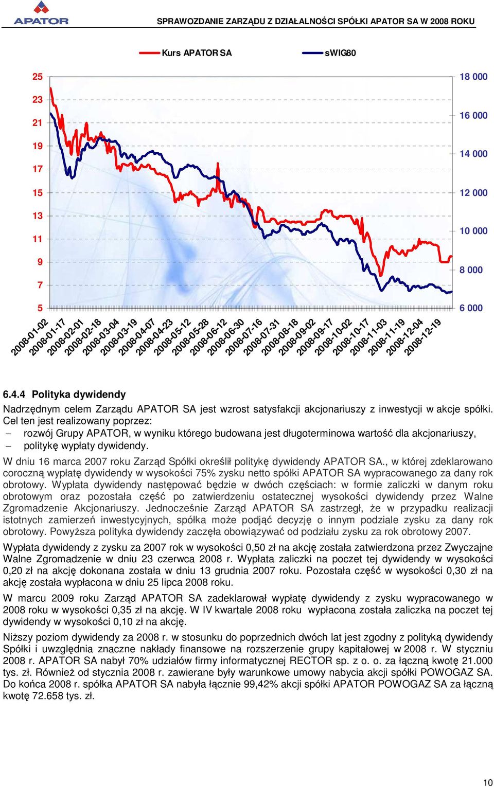 2008-10-17 2008-11-03 2008-11-19 2008-12-04 2008-12-19 14 000 12 000 10 000 Nadrzędnym celem Zarządu APATOR SA jest wzrost satysfakcji akcjonariuszy z inwestycji w akcje spółki.