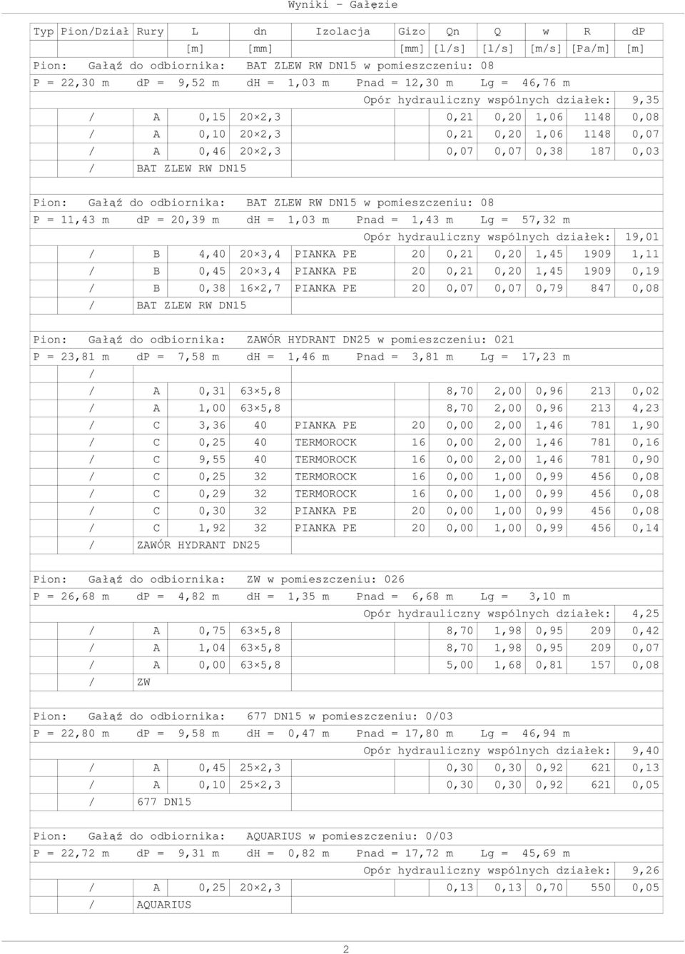 20,39 m dh = 1,03 m Pnad = 1,43 m Lg = 57,32 m Opór hydrauliczny wspólnych działek: 19,01 / B 4,40 20 3,4 PIANKA PE 20 0,21 0,20 1,45 1909 1,11 / B 0,45 20 3,4 PIANKA PE 20 0,21 0,20 1,45 1909 0,19 /