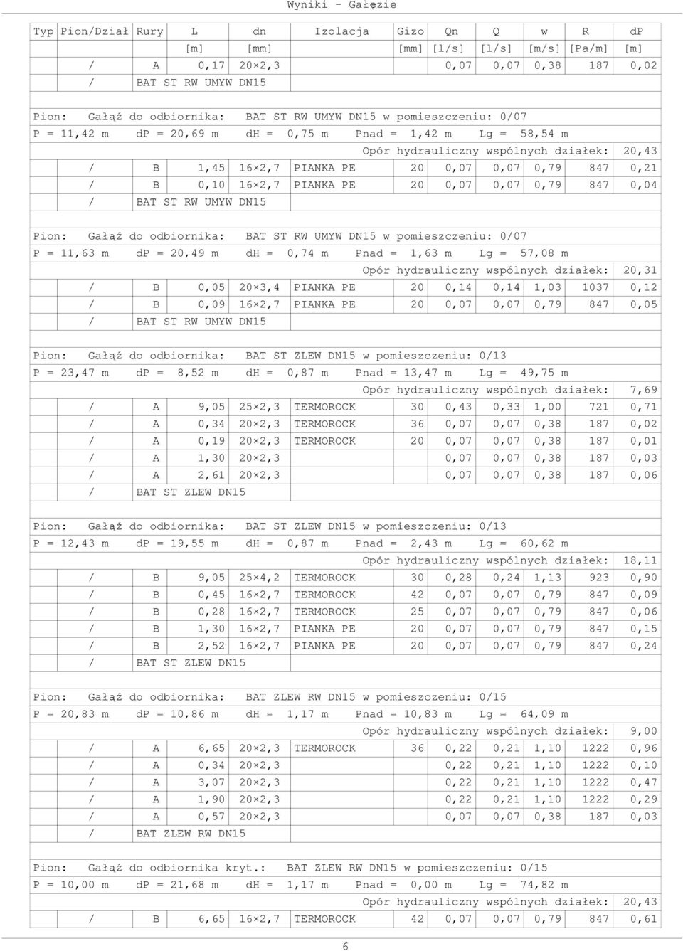 P = 11,63 m dp = 20,49 m dh = 0,74 m Pnad = 1,63 m Lg = 57,08 m Opór hydrauliczny wspólnych działek: 20,31 / B 0,05 20 3,4 PIANKA PE 20 0,14 0,14 1,03 1037 0,12 / B 0,09 16 2,7 PIANKA PE 20 0,07 0,07