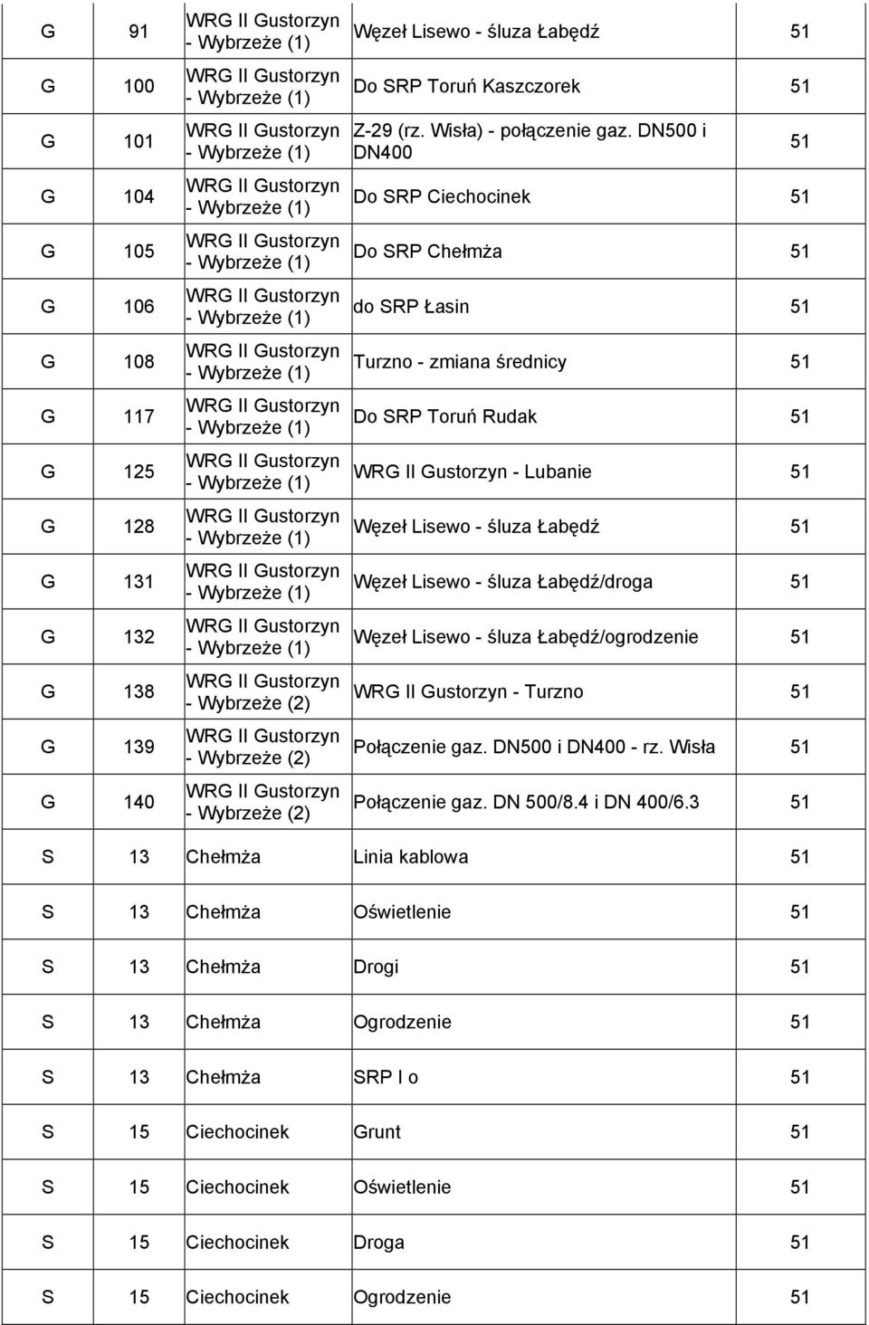 DN500 i DN400 Do SRP Ciechocinek 5 Do SRP Chełmża 5 do SRP Łasin 5 Turzno - zmiana średnicy 5 Do SRP Toruń Rudak 5 - Lubanie 5 Węzeł Lisewo - śluza Łabędź 5 Węzeł Lisewo - śluza Łabędź/droga 5 Węzeł