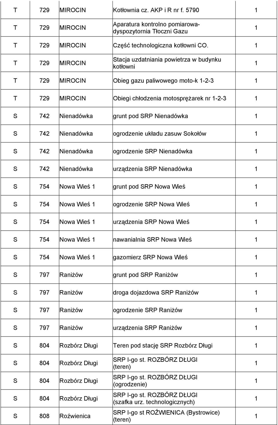 74 Nienadówka ogrodzenie układu zasuw Sokołów S 74 Nienadówka ogrodzenie SRP Nienadówka S 74 Nienadówka urządzenia SRP Nienadówka S 754 Nowa Wieś grunt pod SRP Nowa Wieś S 754 Nowa Wieś ogrodzenie