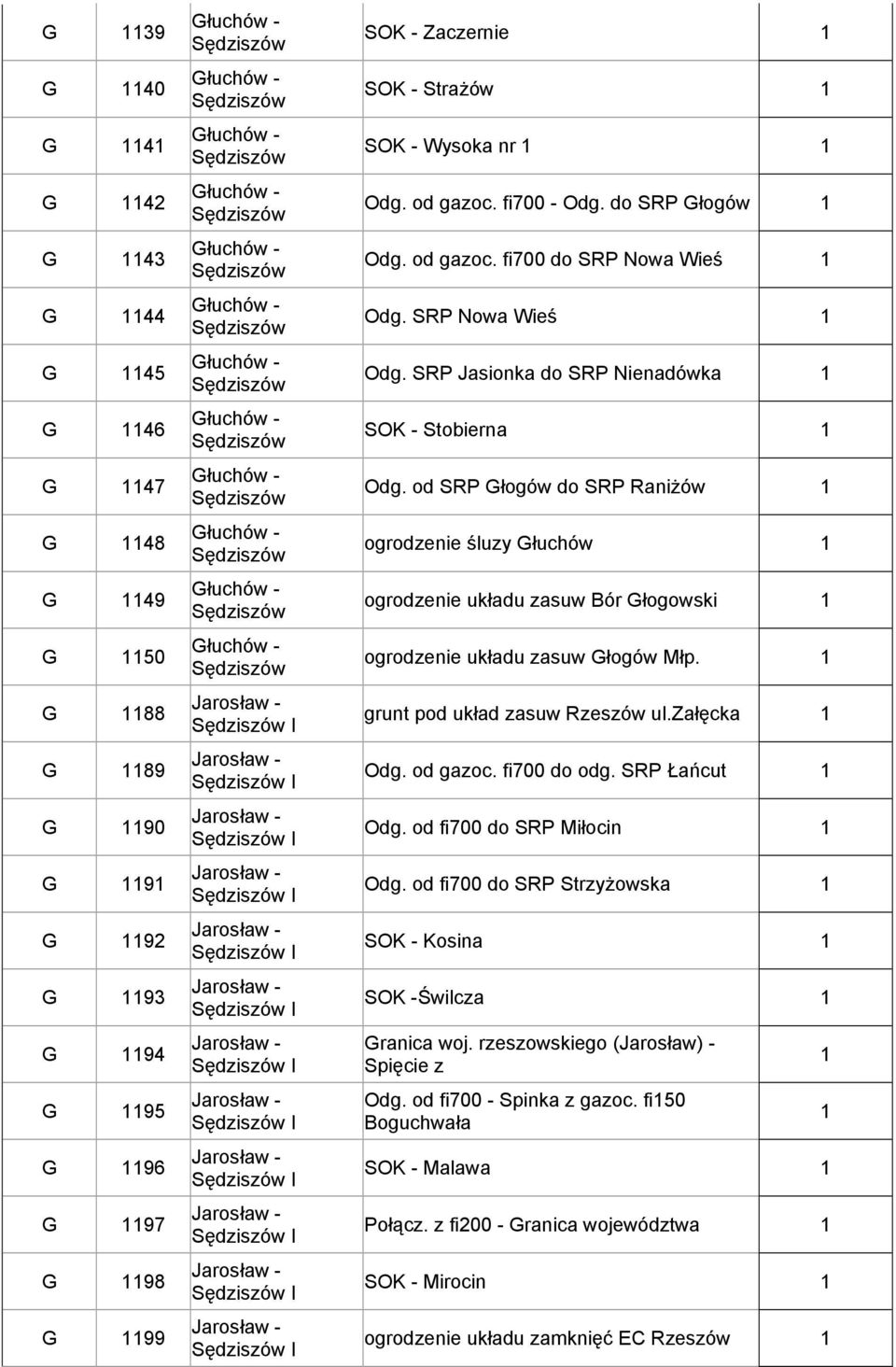 od SRP Głogów do SRP Raniżów ogrodzenie śluzy Głuchów ogrodzenie układu zasuw Bór Głogowski ogrodzenie układu zasuw Głogów Młp. grunt pod układ zasuw Rzeszów ul.załęcka Odg. od gazoc. fi700 do odg.