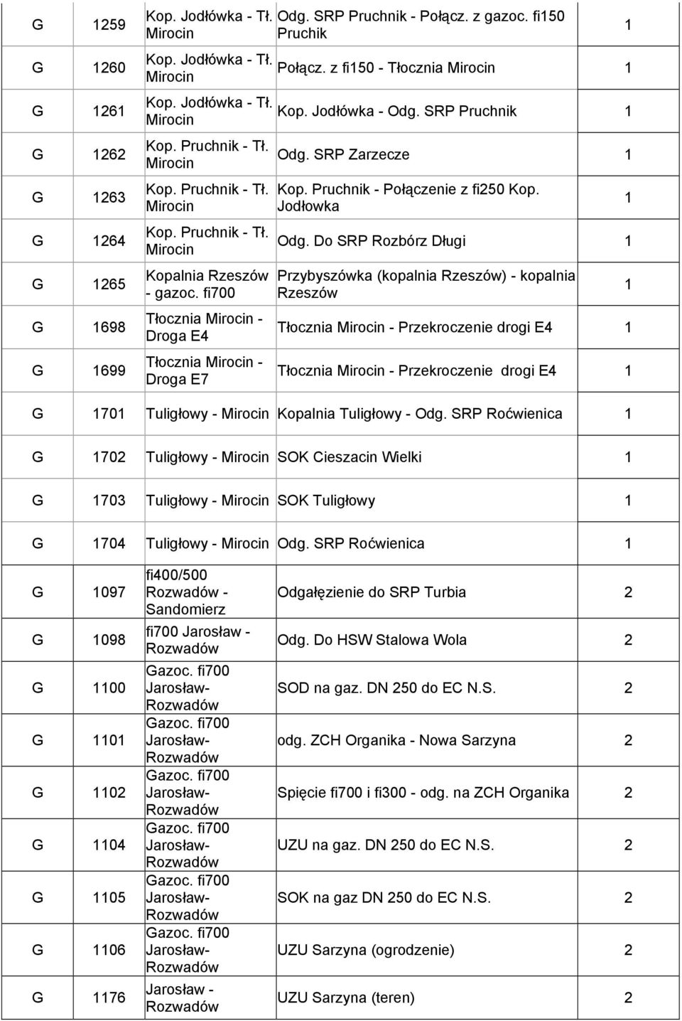 SRP Zarzecze Kop. Pruchnik - Połączenie z fi50 Kop. Jodłowka Odg.