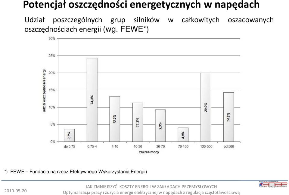 oszacowanych oszczędnościach energii (wg.