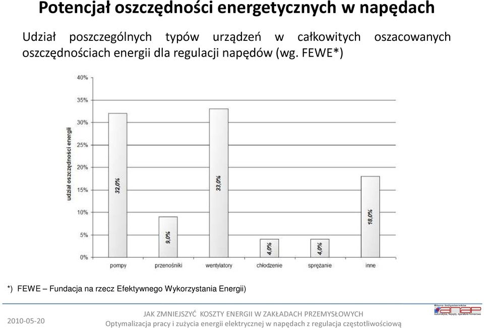 oszczędnościach energii dla regulacji napędów (wg.