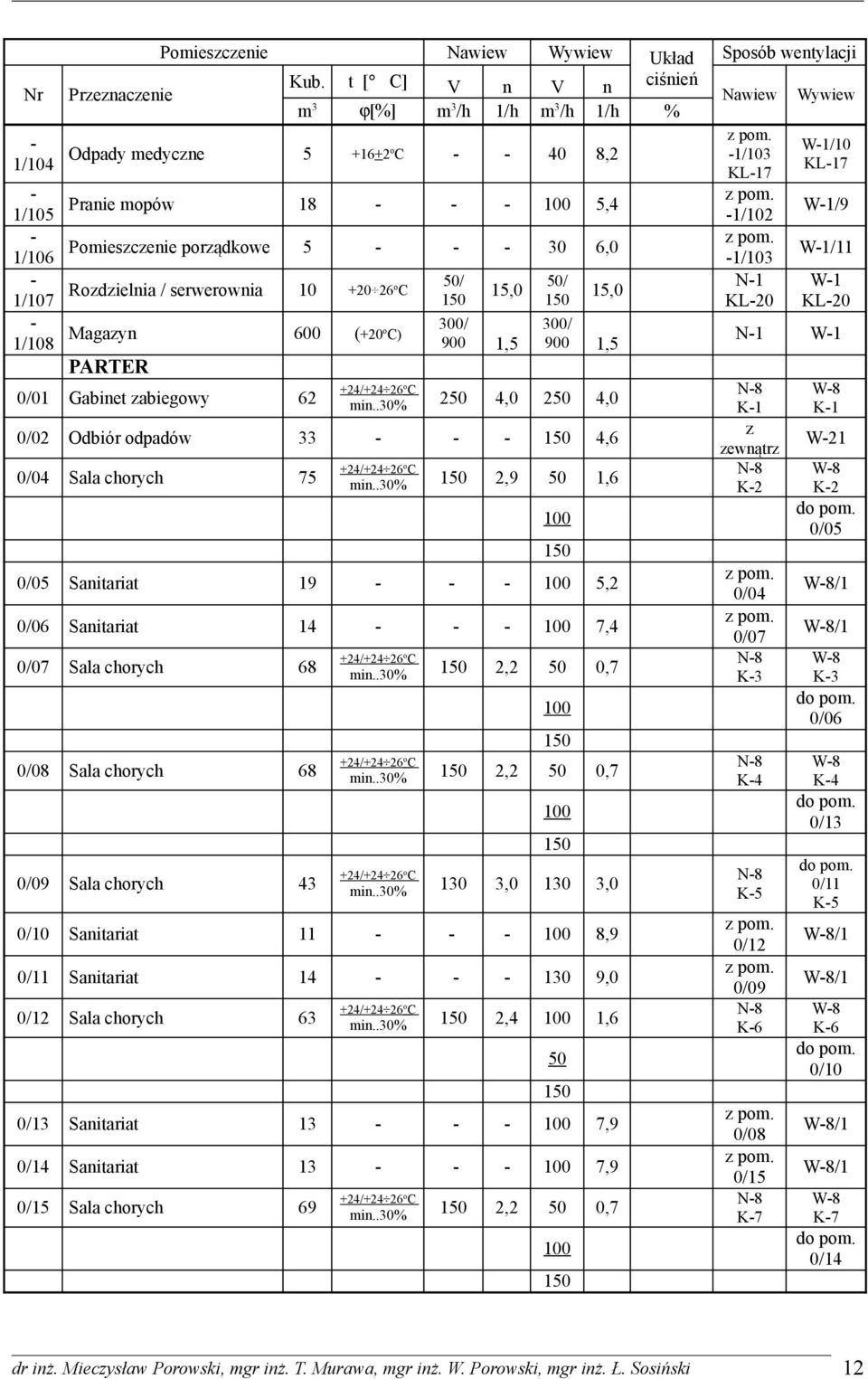Pomieszczenie porządkowe 5 - - - 30 6,0-1/103-1/107 Rozdzielnia / serwerownia 10 +20 26o C - 1/108 Magazyn 600 (+20o C) PARTER 0/01 Gabinet zabiegowy 62 50/ 150 15,0 300/ 900 1,5 50/ 150 15,0 300/