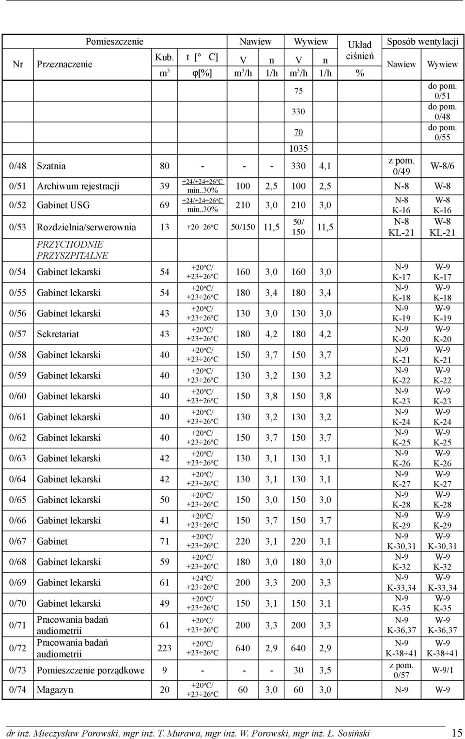 Rozdzielnia/serwerownia 13 +20 26 o C 50/150 11,5 PRZYCHODNIE PRZYSZPITALNE 0/54 Gabinet lekarski 54 0/55 Gabinet lekarski 54 0/56 Gabinet lekarski 43 0/57 Sekretariat 43 0/58 Gabinet lekarski 40