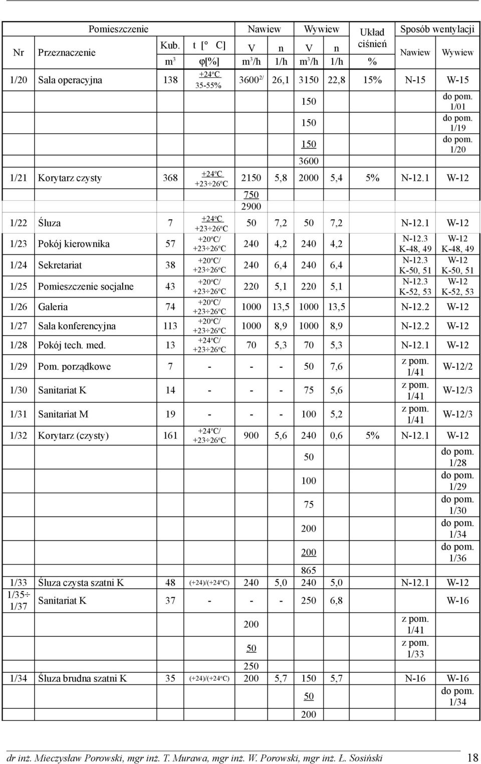 1/21 Korytarz czysty 368 +24 o C 2150 5,8 2000 5,4 5% N-12.1 W-12 750 2900 +24 1/22 Śluza 7 C 50 7,2 50 7,2 N-12.1 W-12 +20 1/23 Pokój kierownika 57 C/ N-12.