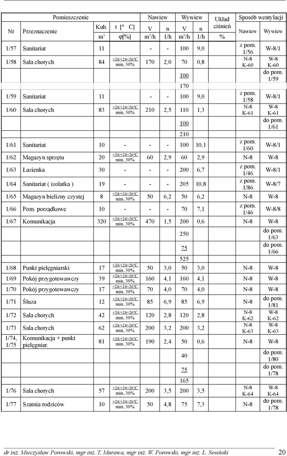 .30% 170 2,0 70 0,8 K-60 K-60 100 1/59 170 1/59 Sanitariat 11 - - 100 9,0 1/58 +24/+24 26 1/60 Sala chorych 83 C N-8 W-8 min.