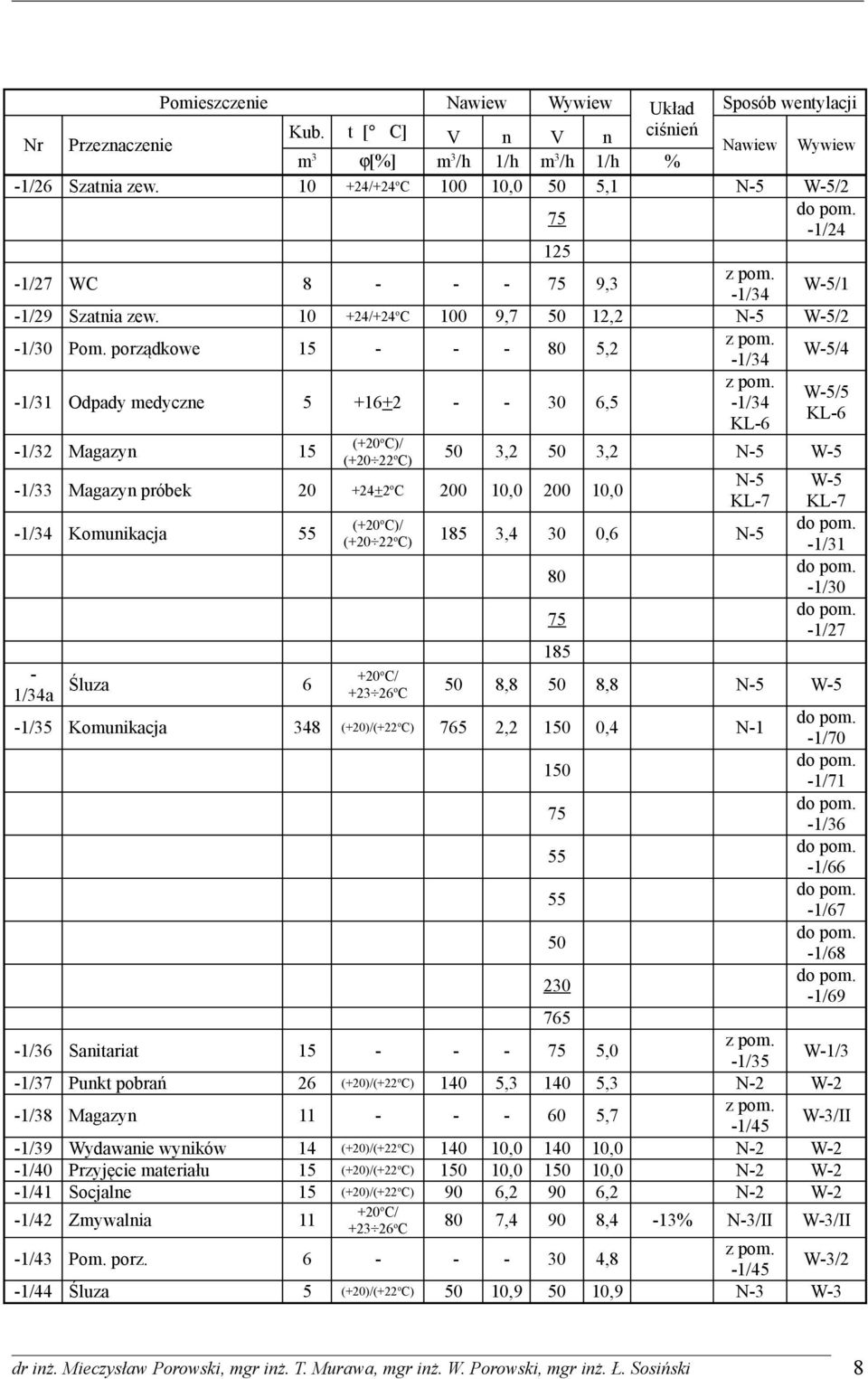 porządkowe 15 - - - 80 5,2-1/34 W-5/4-1/31 Odpady medyczne 5 +16+2 - - 30 6,5 W-5/5-1/34 KL-6 KL-6 (+20-1/32 Magazyn 15 C)/ (+20 22 o C) 50 3,2 50 3,2 N-5 W-5-1/33 Magazyn próbek 20 +24+2 o C 200