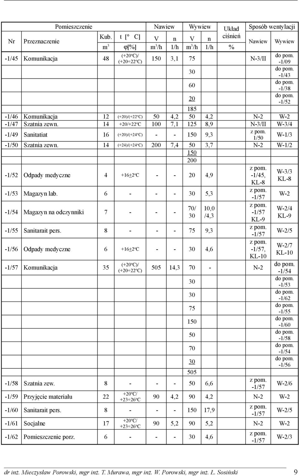50 4,2 50 4,2 N-2 W-2-1/47 Szatnia zewn. 14 +20/+22 o C 100 7,1 125 8,9 N-3/II W-3/4-1/49 Sanitatiat 16 (+20)/(+24 o C) - - 150 9,3 1/50 W-1/3-1/50 Szatnia zewn.