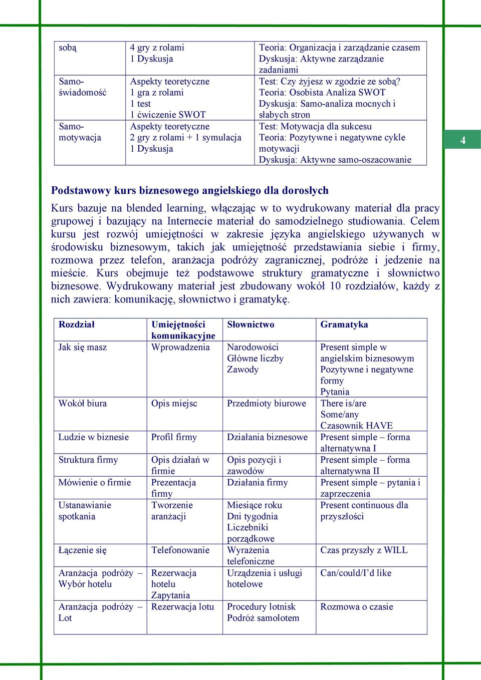 Teoria: Osobista Analiza SWOT Dyskusja: Samo-analiza mocnych i słabych stron Test: Motywacja dla sukcesu Teoria: Pozytywne i negatywne cykle motywacji Dyskusja: Aktywne samo-oszacowanie 4 Podstawowy