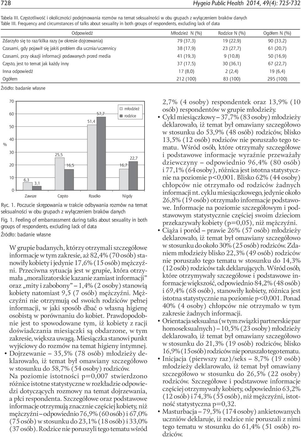 okresie dojrzewania) 79 (37,3) 19 (22,9) 90 (33,2) Czasami, gdy pojawił się jakiś problem dla ucznia/uczennicy 38 (17,9) 23 (27,7) 61 (20,7) Czasami, przy okazji informacji podawanych przed media 41