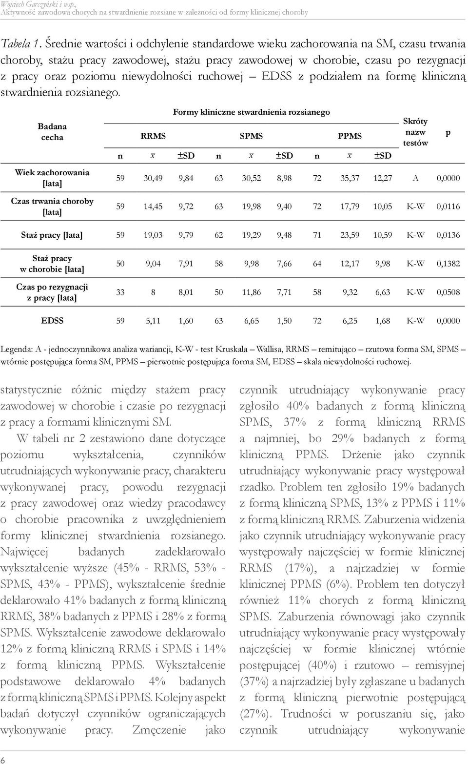 niewydolności ruchowej EDSS z podziałem na formę kliniczną stwardnienia rozsianego.