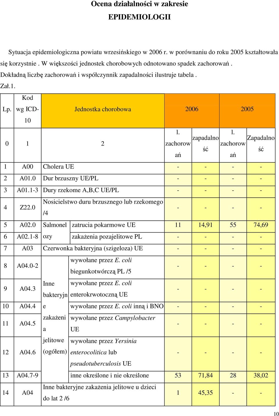 0 Dur brzuszny UE/PL - - - - 3 A01.1-3 Dury rzekome A,B,C UE/PL - - - - Nosicielstwo duru brzusznego lub rzekomego 4 Z22.0 - - - - /4 5 A02.0 Salmonel zatrucia pokarmowe UE 11 14,91 55 74,69 6 A02.