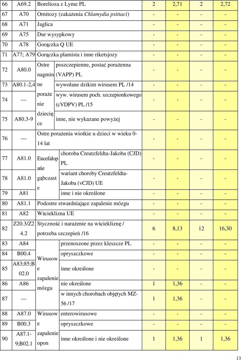 plamista i inne riketsjozy - - - - 72 A80.0 Ostre poszczepienne, postać poraŝenna nagmin (VAPP) PL - - - - 73 A80.1-2,4 ne wywołane dzikim wirusem PL /14 - - - - 74 75 A80.3-9 76 77 A81.0 78 A81.
