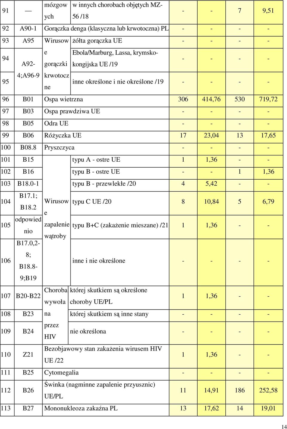 - - - - 99 B06 RóŜyczka UE 17 23,04 13 17,65 100 B08.8 Pryszczyca - - - - 101 B15 typu A - ostre UE 1 1,36 - - 102 B16 typu B - ostre UE - - 1 1,36 103 B18.