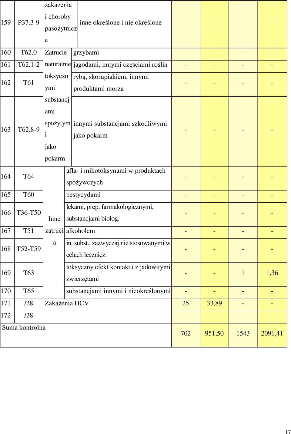 8-9 164 T64 toksyczn rybą, skorupiakiem, innymi ymi produktami morza - - - - substancj ami spoŝytym innymi substancjami szkodliwymi i jako pokarm - - - - jako pokarm afla- i mikotoksynami w