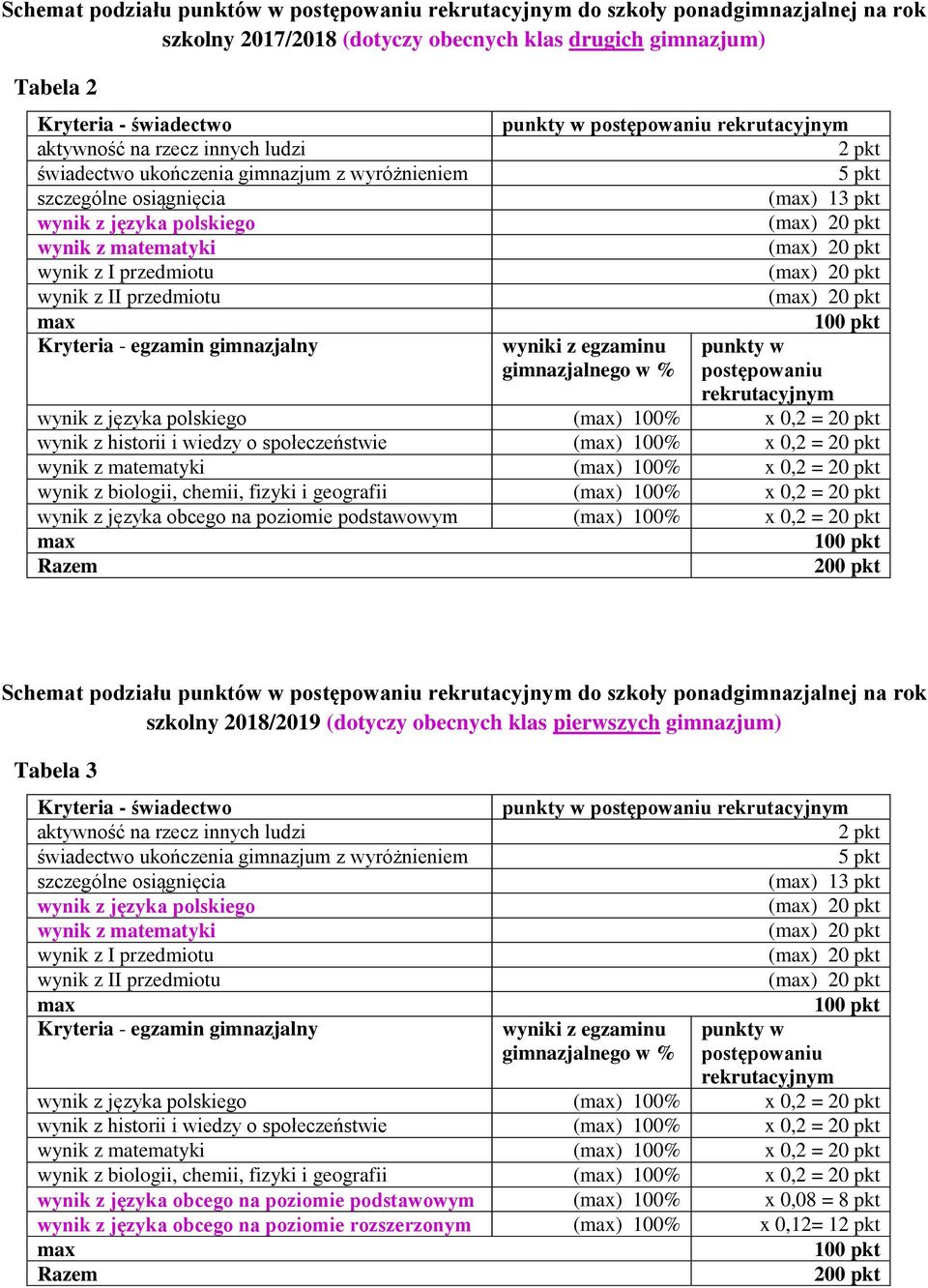 gimnazjalny punkty w postępowaniu rekrutacyjnym 2 pkt 5 pkt () 13 pkt wyniki z egzaminu gimnazjalnego w % punkty w postępowaniu rekrutacyjnym wynik z języka polskiego () 100% x 0,2 = 20 pkt wynik z