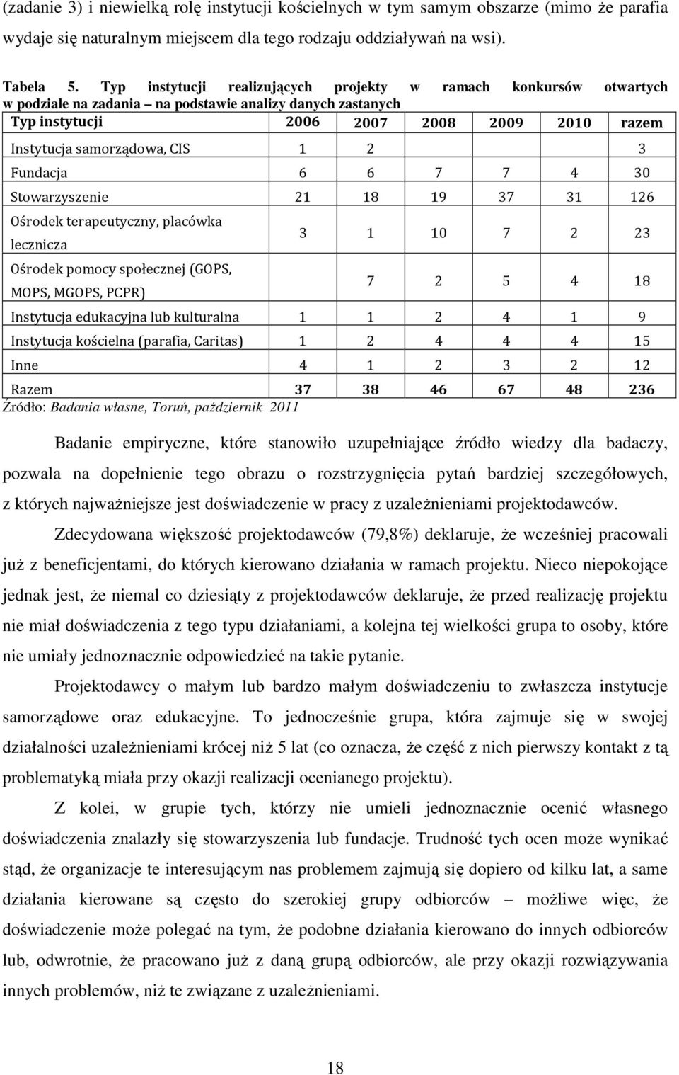 CIS 1 2 3 Fundacja 6 6 7 7 4 30 Stowarzyszenie 21 18 19 37 31 126 Ośrodek terapeutyczny, placówka lecznicza Ośrodek pomocy społecznej (GOPS, MOPS, MGOPS, PCPR) 3 1 10 7 2 23 7 2 5 4 18 Instytucja