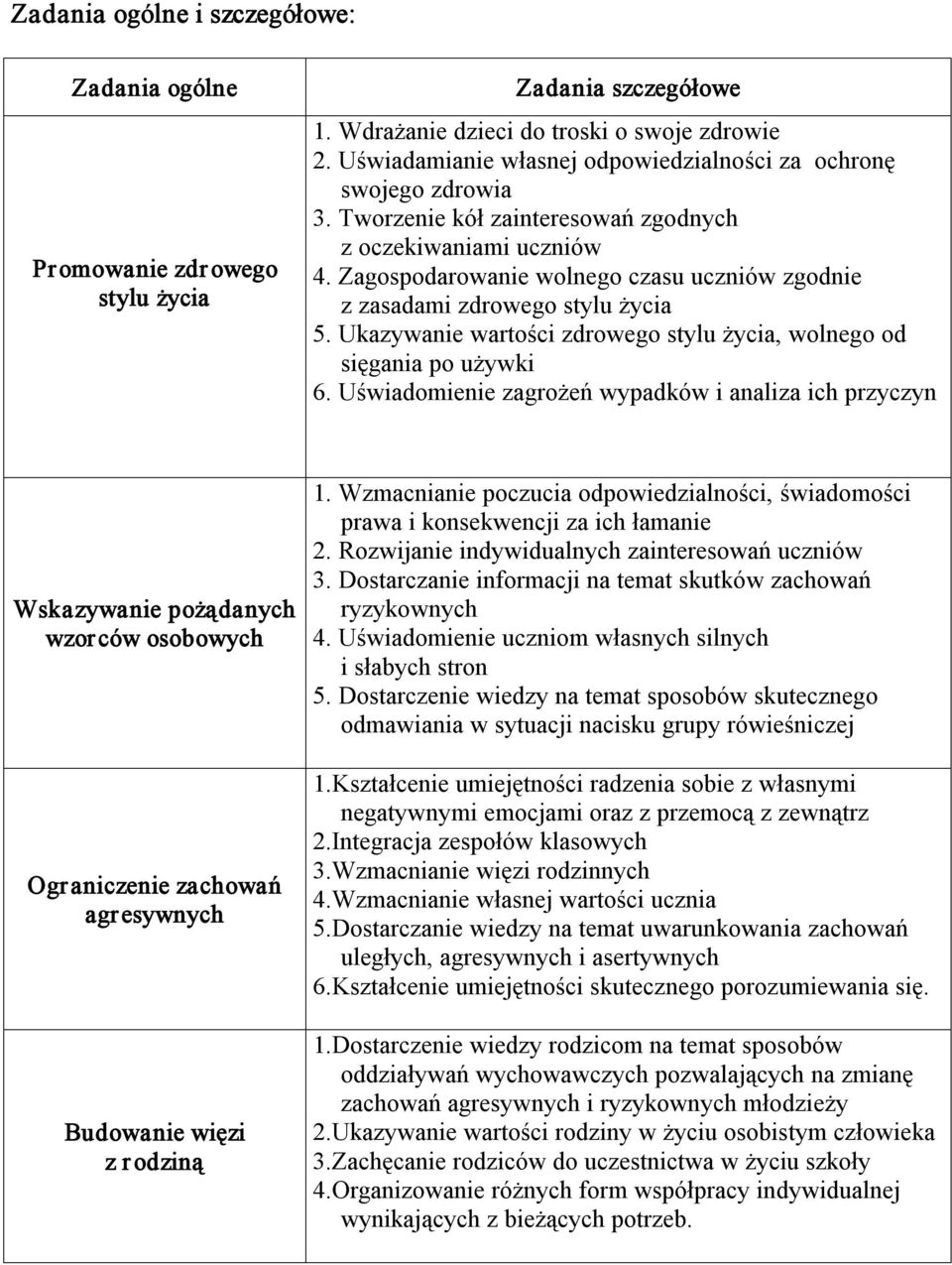 Zagospodarowanie wolnego czasu uczniów zgodnie z zasadami zdrowego stylu życia 5. Ukazywanie wartości zdrowego stylu życia, wolnego od sięgania po używki 6.