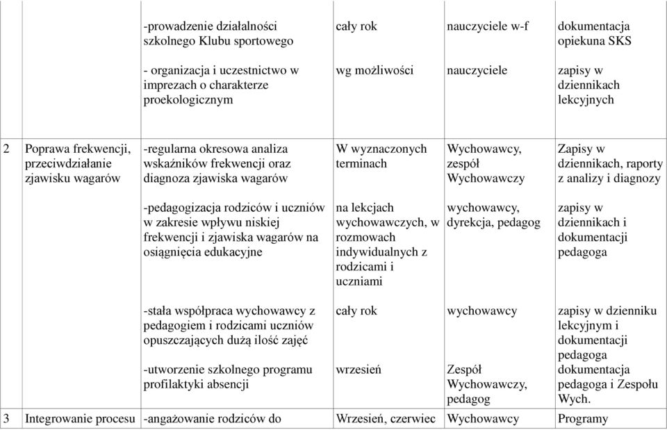 i diagnozy -izacja rodziców i uczniów w zakresie wpływu niskiej frekwencji i zjawiska wagarów na osiągnięcia edukacyjne na lekcjach wychowawczych, w rozmowach indywidualnych z rodzicami i uczniami,