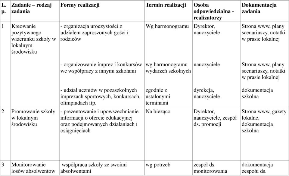 innymi szkołami wg harmonogramu wydarzeń szkolnych Strona www, plany scenariuszy, notatki w prasie lokalnej - udział uczniów w pozaszkolnych imprezach sportowych, konkursach, olimpiadach itp.