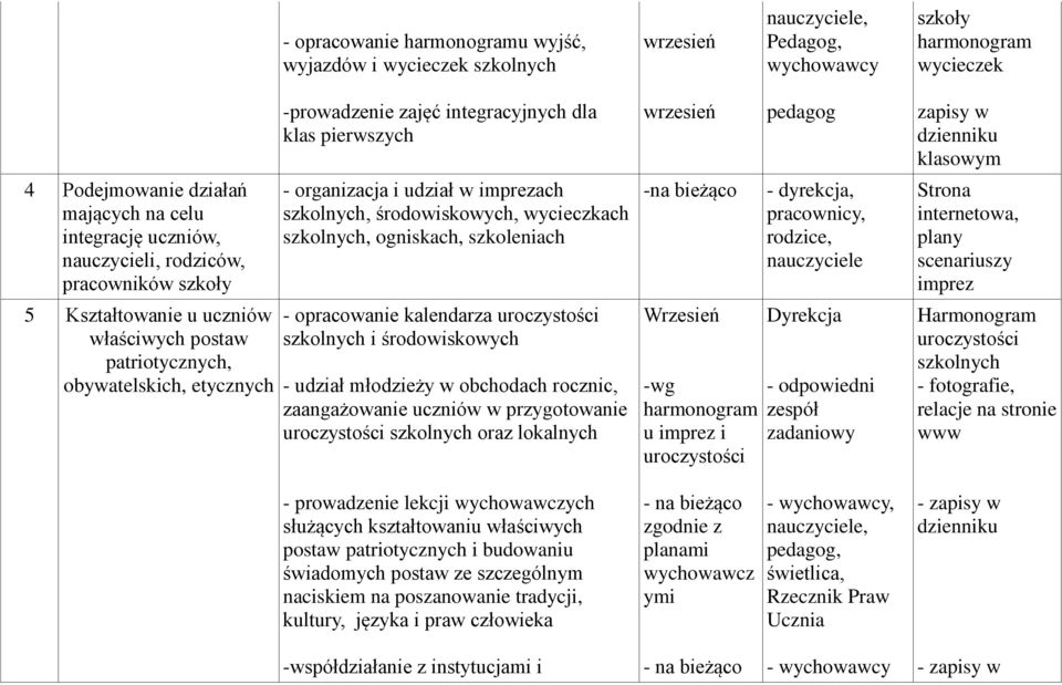 szkolnych, środowiskowych, wycieczkach szkolnych, ogniskach, szkoleniach - opracowanie kalendarza uroczystości szkolnych i środowiskowych - udział młodzieży w obchodach rocznic, zaangażowanie uczniów