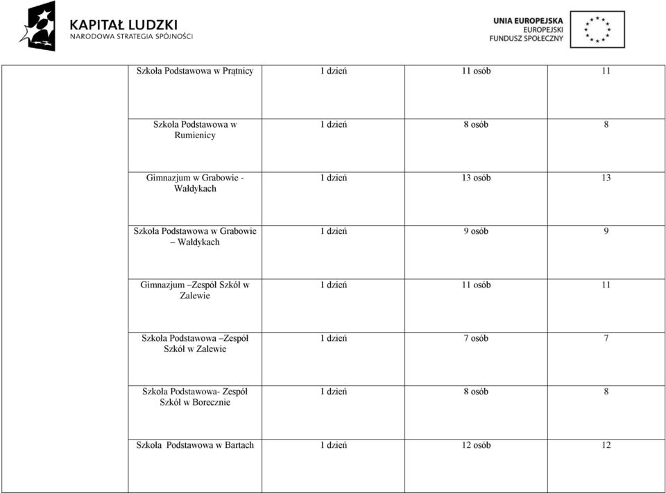 Gimnazjum Zespół Szkół w Zalewie 1 dzień 11 osób 11 Szkoła Podstawowa Zespół Szkół w Zalewie 1 dzień 7