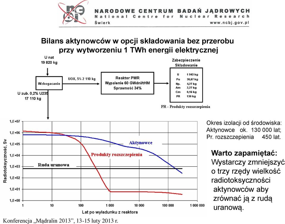 130 000 lat; Pr. rozszczepienia 450 lat.