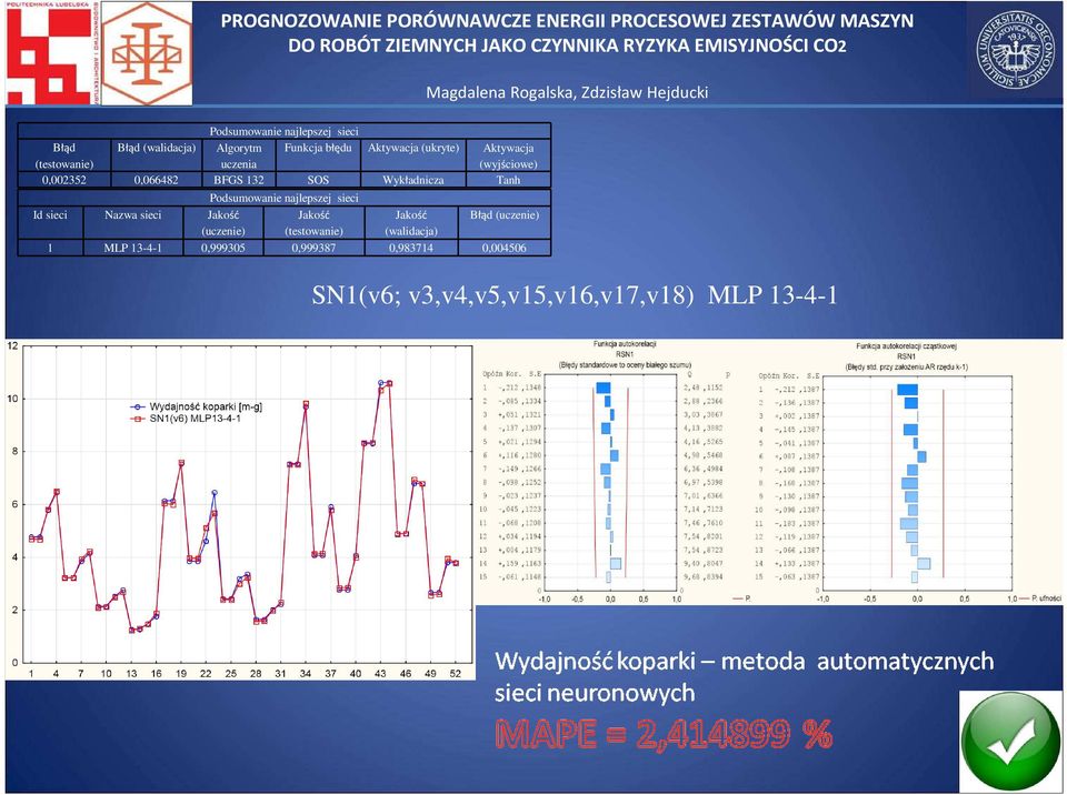 Nazwa sieci Jakość (uczenie) Podsumowanie najlepszej sieci Jakość (testowanie) Jakość (walidacja)
