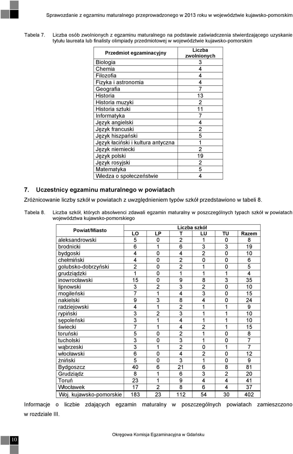 egzaminacyjny Liczba zwolnionych Biologia 3 Chemia 4 Filozofia 4 Fizyka i astronomia 4 Geografia 7 Historia 13 Historia muzyki 2 Historia sztuki 11 Informatyka 7 Język angielski 4 Język francuski 2