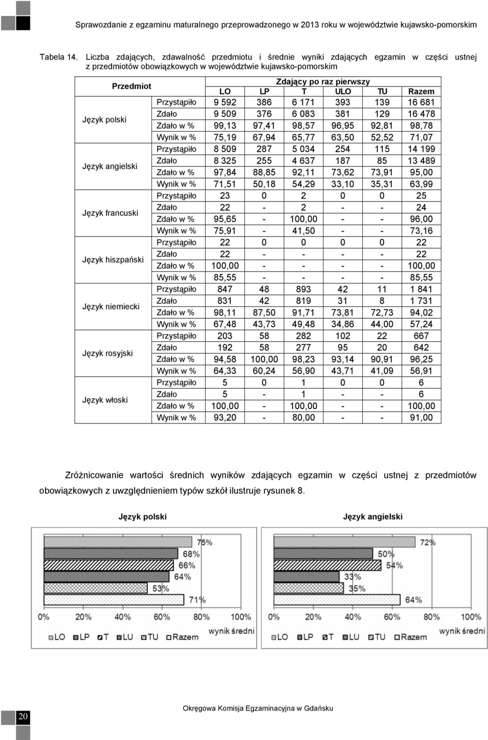 TU Razem Przystąpiło 9 592 386 6 171 393 139 16 681 Język polski Zdało 9 509 376 6 083 381 129 16 478 Zdało w % 99,13 97,41 98,57 96,95 92,81 98,78 Wynik w % 75,19 67,94 65,77 63,50 52,52 71,07