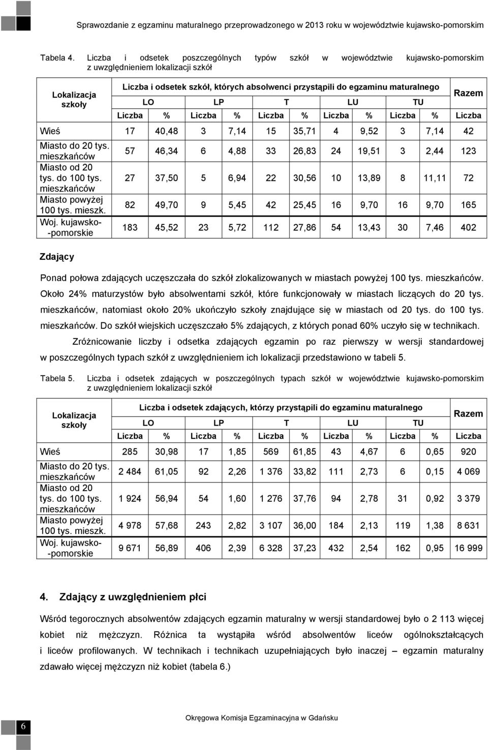 maturalnego LO LP T LU TU Razem Liczba % Liczba % Liczba % Liczba % Liczba % Liczba Wieś 17 40,48 3 7,14 15 35,71 4 9,52 3 7,14 42 Miasto do 20 tys. mieszkańców Miasto od 20 tys. do 100 tys.