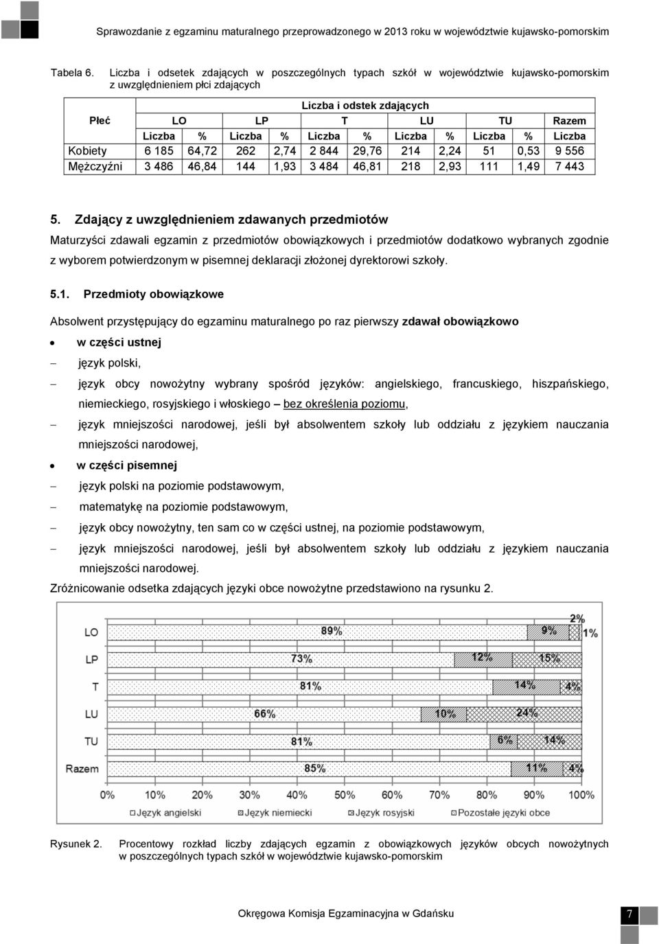 % Liczba % Liczba % Liczba Kobiety 6 185 64,72 262 2,74 2 844 29,76 214 2,24 51 0,53 9 556 Mężczyźni 3 486 46,84 144 1,93 3 484 46,81 218 2,93 111 1,49 7 443 5.