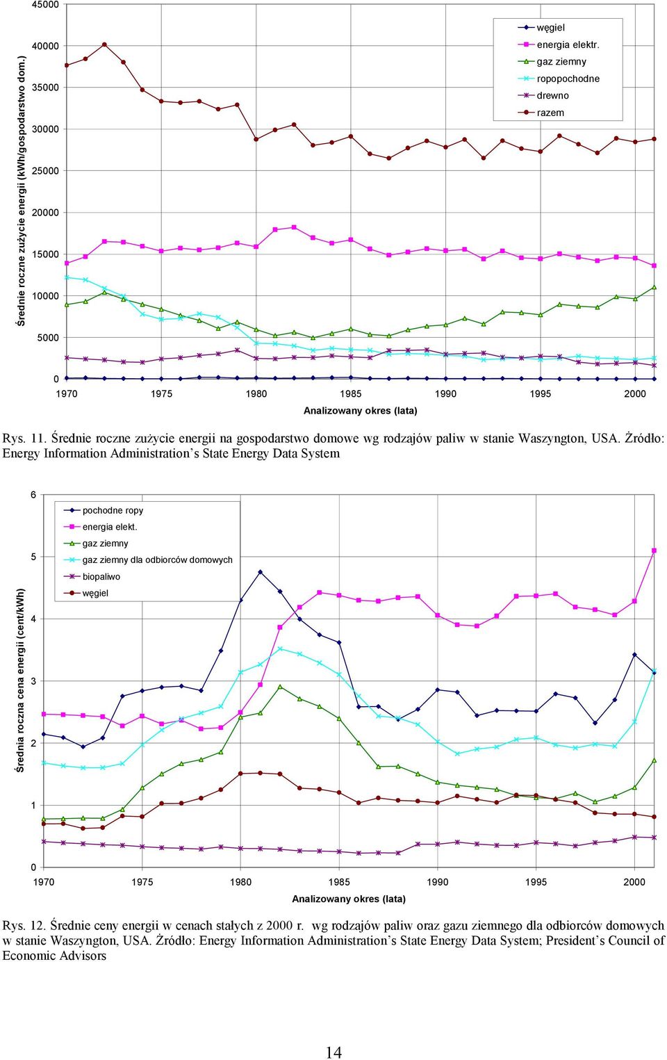 Żródło: Energy Information Administration s State Energy Data System Średnia roczna cena energii (cent/kwh) 6 5 4 3 2 pochodne ropy energia elekt.