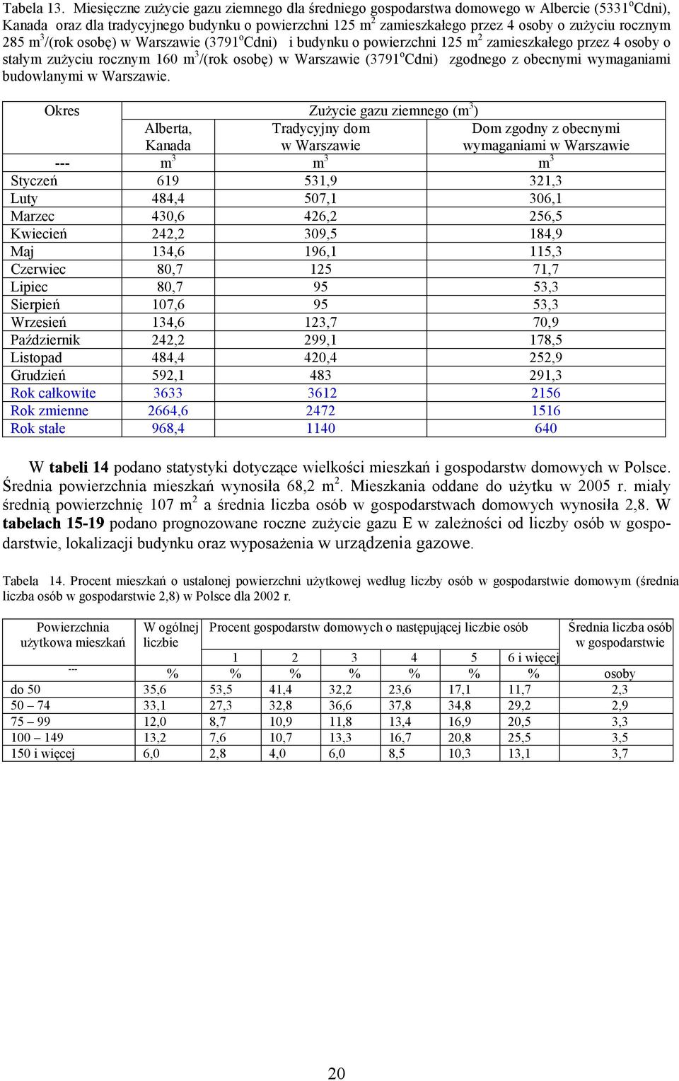 285 m 3 /(rok osobę) w Warszawie (3791 o Cdni) i budynku o powierzchni 125 m 2 zamieszkałego przez 4 osoby o stałym zużyciu rocznym 16 m 3 /(rok osobę) w Warszawie (3791 o Cdni) zgodnego z obecnymi