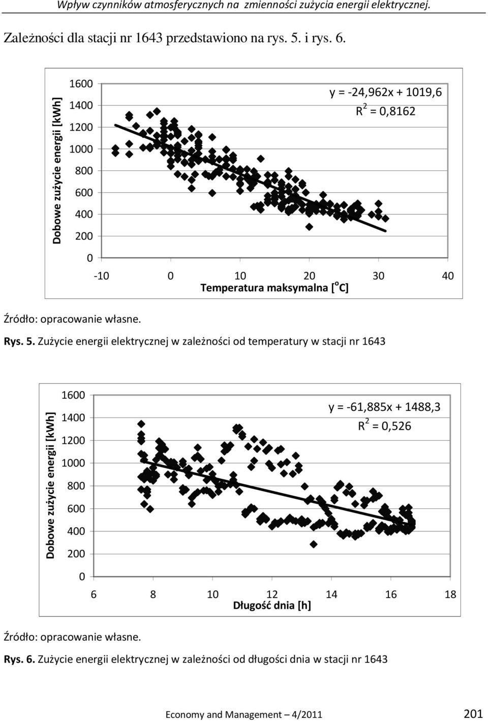 Zużycie energii elektrycznej w zależności od temperatury w stacji nr 1643 Dobowe zużycie energii [kwh] 1600 1400 1200 1000 800 600 400 200 0 y = -61,885x +