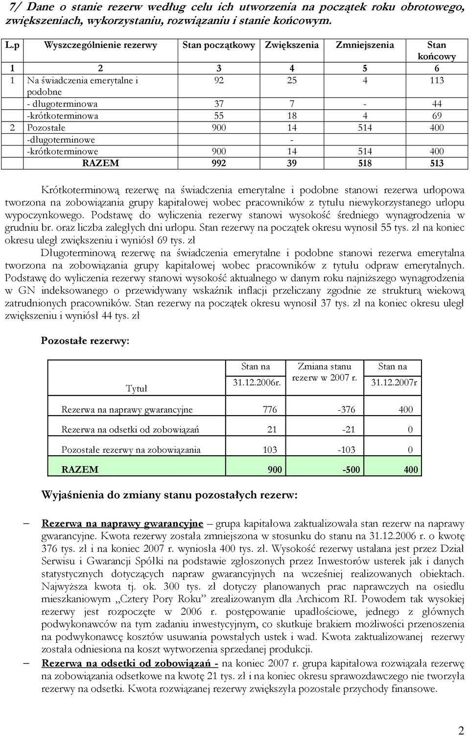 Pozostałe 900 14 514 400 -długoterminowe - -krótkoterminowe 900 14 514 400 RAZEM 992 39 518 513 Krótkoterminową rezerwę na świadczenia emerytalne i podobne stanowi rezerwa urlopowa tworzona na